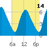 Tide chart for USCG Station, Philadelphia, Pennsylvania on 2022/05/14