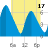 Tide chart for USCG Station, Philadelphia, Pennsylvania on 2022/05/17