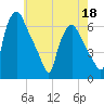 Tide chart for USCG Station, Philadelphia, Pennsylvania on 2022/05/18