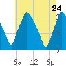 Tide chart for USCG Station, Philadelphia, Pennsylvania on 2022/05/24