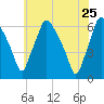 Tide chart for USCG Station, Philadelphia, Pennsylvania on 2022/05/25
