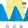 Tide chart for USCG Station, Philadelphia, Pennsylvania on 2022/05/28