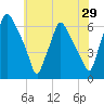 Tide chart for USCG Station, Philadelphia, Pennsylvania on 2022/05/29