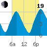 Tide chart for Philadelphia (USCG Station), Pennsylvania on 2022/08/19