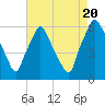 Tide chart for Philadelphia (USCG Station), Pennsylvania on 2022/08/20