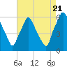Tide chart for Philadelphia (USCG Station), Pennsylvania on 2022/08/21