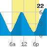 Tide chart for Philadelphia (USCG Station), Pennsylvania on 2022/08/22