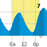 Tide chart for Philadelphia (USCG Station), Pennsylvania on 2022/08/7