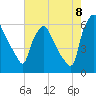 Tide chart for Philadelphia (USCG Station), Pennsylvania on 2022/08/8