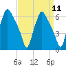 Tide chart for USCG Station, Philadelphia, Pennsylvania on 2022/09/11
