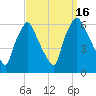 Tide chart for USCG Station, Philadelphia, Pennsylvania on 2022/09/16