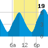 Tide chart for USCG Station, Philadelphia, Pennsylvania on 2022/09/19