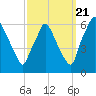 Tide chart for USCG Station, Philadelphia, Pennsylvania on 2022/09/21