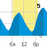 Tide chart for USCG Station, Philadelphia, Pennsylvania on 2022/09/5