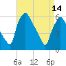 Tide chart for USCG Station, Philadelphia, Pennsylvania on 2023/04/14
