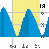 Tide chart for USCG Station, Philadelphia, Pennsylvania on 2023/04/19