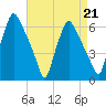 Tide chart for USCG Station, Philadelphia, Pennsylvania on 2023/04/21