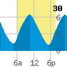 Tide chart for USCG Station, Philadelphia, Pennsylvania on 2023/04/30
