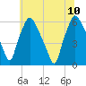 Tide chart for USCG Station, Philadelphia, Pennsylvania on 2023/07/10
