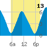 Tide chart for USCG Station, Philadelphia, Pennsylvania on 2023/07/13
