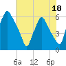 Tide chart for USCG Station, Philadelphia, Pennsylvania on 2023/07/18