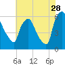 Tide chart for USCG Station, Philadelphia, Pennsylvania on 2023/07/28