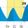 Tide chart for USCG Station, Philadelphia, Pennsylvania on 2023/07/29