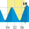 Tide chart for USCG Station, Philadelphia, Pennsylvania on 2023/08/10