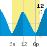 Tide chart for USCG Station, Philadelphia, Pennsylvania on 2023/08/12