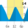 Tide chart for USCG Station, Philadelphia, Pennsylvania on 2023/08/14