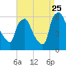 Tide chart for USCG Station, Philadelphia, Pennsylvania on 2023/08/25