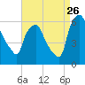 Tide chart for USCG Station, Philadelphia, Pennsylvania on 2023/08/26