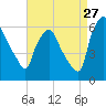 Tide chart for USCG Station, Philadelphia, Pennsylvania on 2023/08/27