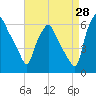 Tide chart for USCG Station, Philadelphia, Pennsylvania on 2023/08/28