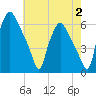 Tide chart for USCG Station, Philadelphia, Pennsylvania on 2023/08/2