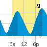Tide chart for USCG Station, Philadelphia, Pennsylvania on 2023/08/9