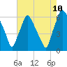 Tide chart for Municipal Pier 11, Philadelphia, Pennsylvania on 2023/08/10