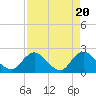 Tide chart for Phoenix Park, Florida on 2024/04/20
