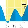 Tide chart for Picnic Harbor, Alaska on 2022/07/11