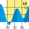 Tide chart for Picnic Harbor, Alaska on 2022/07/12