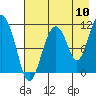 Tide chart for Picnic Harbor, Alaska on 2022/08/10