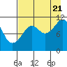 Tide chart for Picnic Harbor, Alaska on 2022/08/21