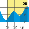Tide chart for Picnic Harbor, Alaska on 2023/07/28