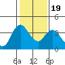Tide chart for Pierce Harbor, Goodyear Slough, Suisun Bay, California on 2021/01/19