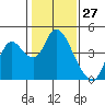 Tide chart for Pierce Harbor, Goodyear Slough, Suisun Bay, California on 2021/01/27