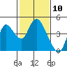 Tide chart for Pierce Harbor, Goodyear Slough, Suisun Bay, California on 2021/02/10