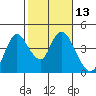 Tide chart for Pierce Harbor, Goodyear Slough, Suisun Bay, California on 2021/02/13