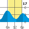 Tide chart for Pierce Harbor, Goodyear Slough, Suisun Bay, California on 2021/02/17
