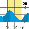 Tide chart for Pierce Harbor, Goodyear Slough, Suisun Bay, California on 2021/02/20