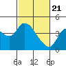 Tide chart for Pierce Harbor, Goodyear Slough, Suisun Bay, California on 2021/02/21